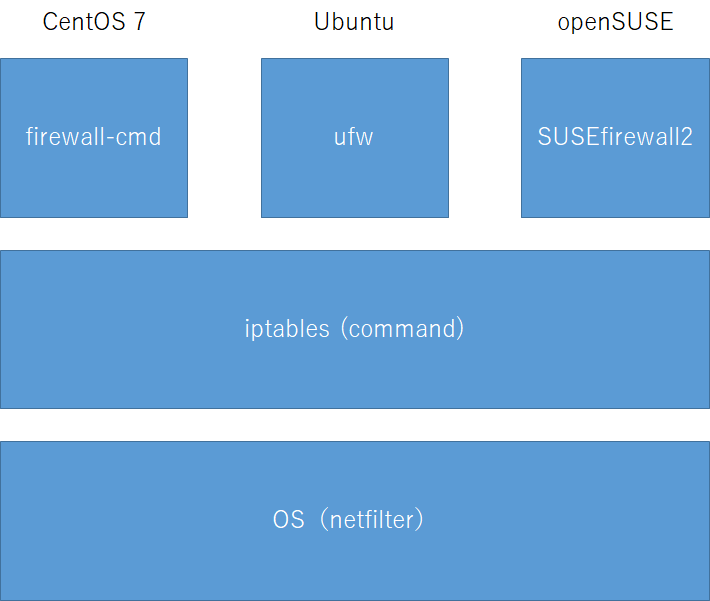 Linux Firewall Structure